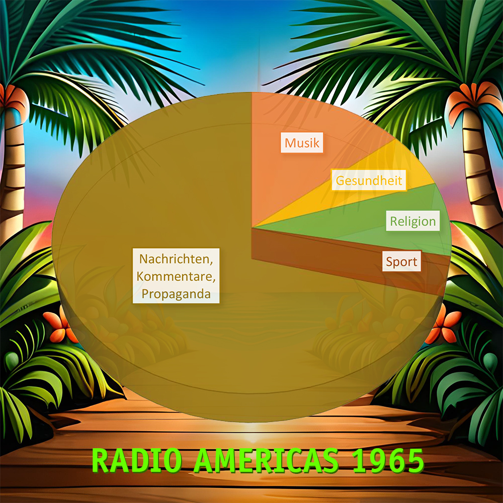 Radio Americas Tortengrafik Programmanteile