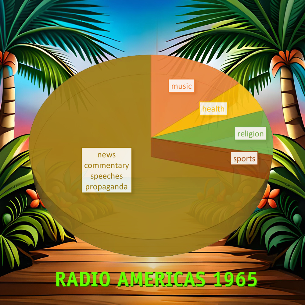 Radio Americas Tortengrafik Programmanteile